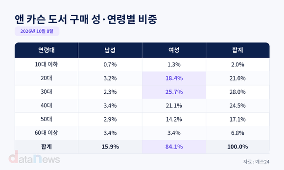 2026 노벨문학상 수상자 도서, 2030 여성 몰렸다