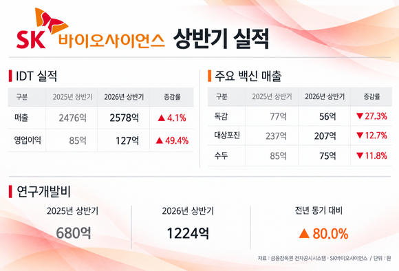 [취재] SK바이오사이언스, IDT 성장·백신 부진…미래 투자 지속