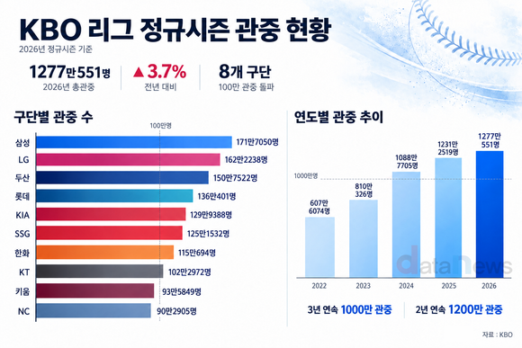 식지 않는 야구 열기…3년 연속 1000만 관중