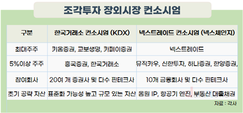 ‘조각투자 장외시장’ 개막 임박… KDX vs 넥스체인지 ‘주도권 쟁탈전’