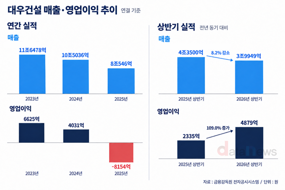 [취재] 이강석 신임 대우건설 대표, 수익성 개선 이어 매출 회복 과제