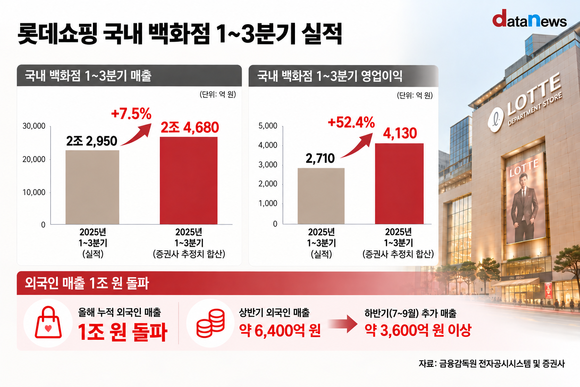 롯데백화점, 외국인 매출 1조 돌파…실적도 ‘쑥’