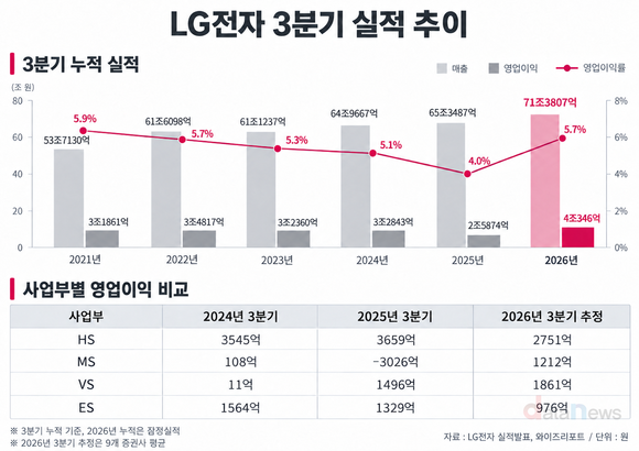 [취재] LG전자, 매출 성장에도 수익성 부담은 남았다