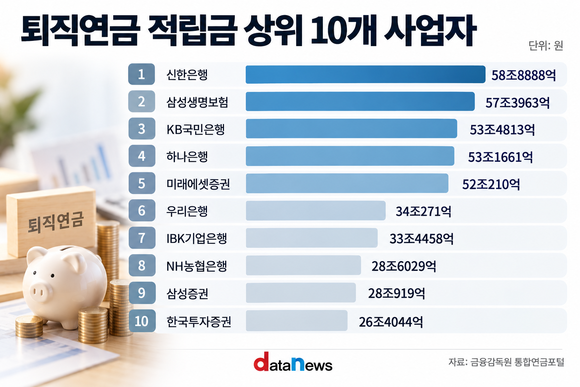 [취재] 한국투자증권, 연금 키워 WM 넓힌다…시장 1위 목표
