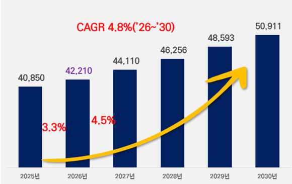 국내 AI 시장, 2027년 10조 돌파…기업용 ICT 44조 전망