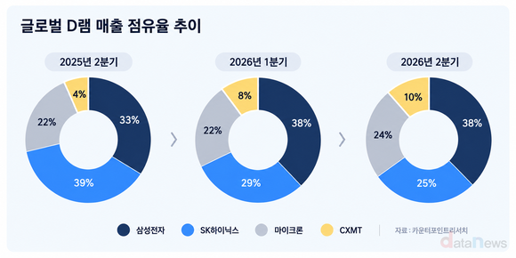 [취재] 삼전닉스, D램 주도권 유지…CXMT 추격 속도↑