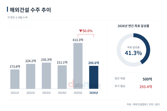 [취재] 해외건설 수주 반토막…500억 달러 목표 빨간불