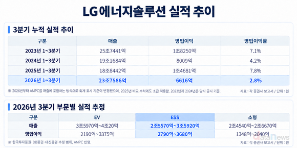 [/취재] LG엔솔, 3분기 수익성 회복…ESS가 EV 부진 메웠다