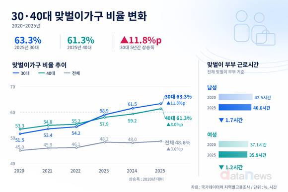 30대 맞벌이 비율 5년 새 11.8%p↑…10가구 중 6가구