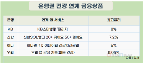 은행 앱, 달릴수록 적금이자 더 주는 ‘런 테크’ 인기