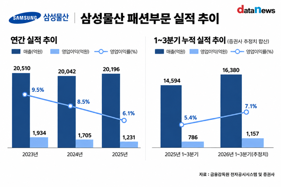 [취재] 삼성물산 패션, 2년 연속 내리막 끝내나…실적 회복세
