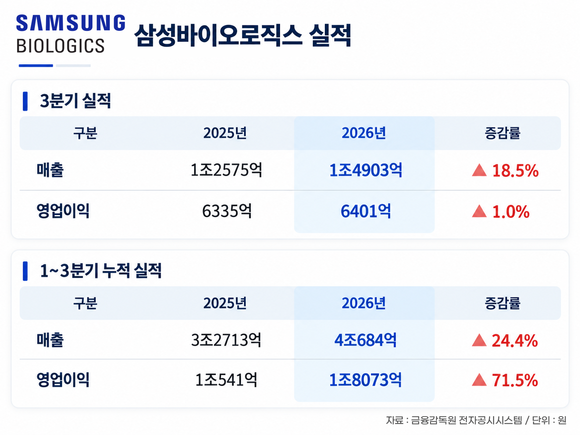 삼성바이오로직스, 3분기 매출 1조4903억 원…전년 대비 18.5%↑
