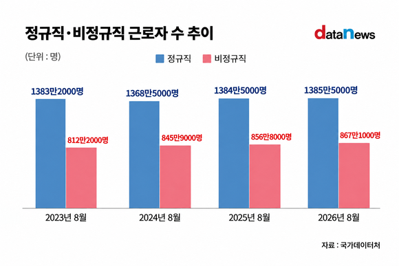 비정규직 867만명 '역대 최대'…임금 격차 194만원