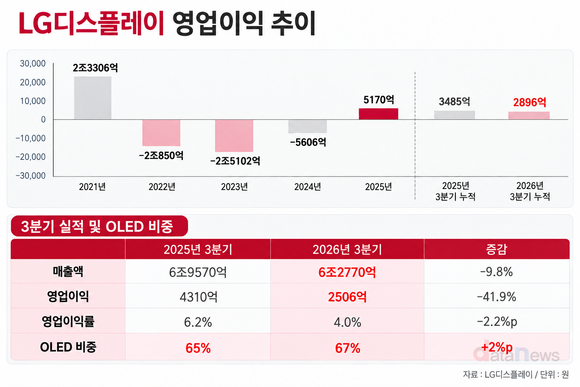 LGD, 3분기 흑자 복귀…아쉬운 이익 회복속도