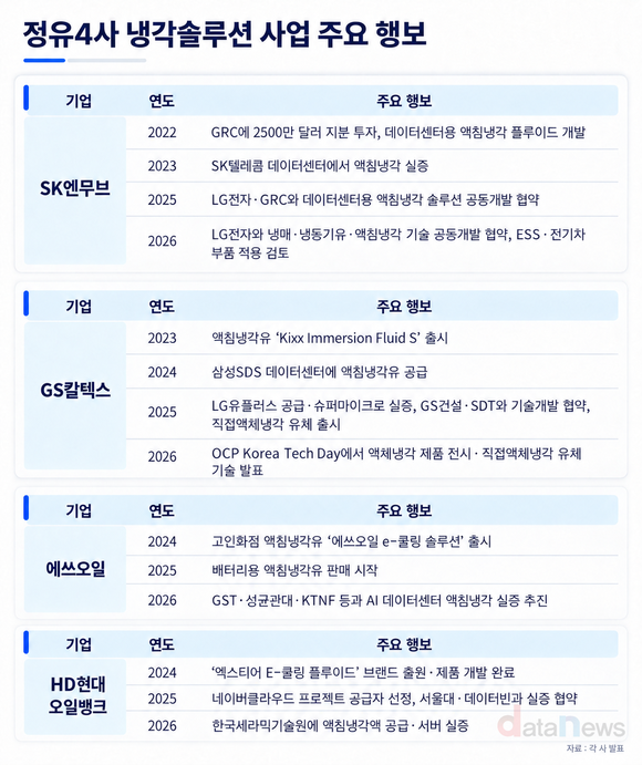 정유4사, 냉각솔루션 경쟁…실증·공급 속도
