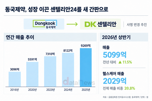 [취재] 동국제약 키운 ‘센텔리안’, 회사 간판까지 바꾼다