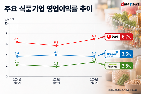 [27] 식품 넘어 화장품까지…식품기업, 뷰티 사업서 돌파구