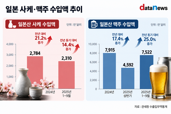 [취재] 소주·맥주 소비 줄어드는데 일본 술은 인기…주류업계 대응 분주