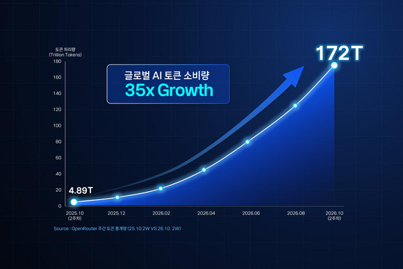 ▲글로벌 AI 토큰 소비량 증가 추이 / 자료=KT KT, 500개 AI 모델 통합한 ‘토큰팩토리’ 출시…AI 비용 최대 25% 절감