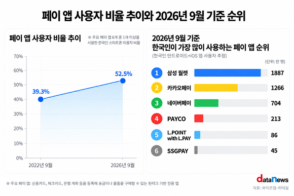 한국인 스마트폰 이용자, 2명 중 1명은 페이 앱 쓴다