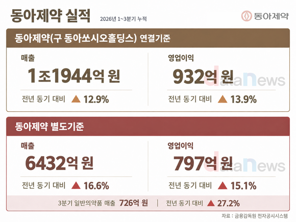 동아제약, 1~3분기 매출 1조1944억 원…전년 동기 대비 12.9%↑