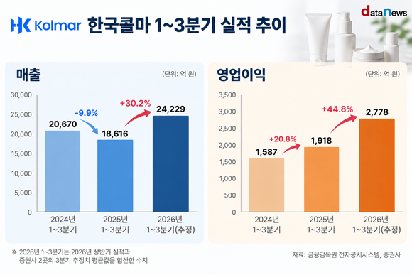 [취재] 한국콜마, K뷰티 수주 확대에 3분기 실적도 맑음