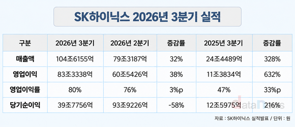 SK하이닉스 매출 104조·영업익 83조…100조 주주환원
